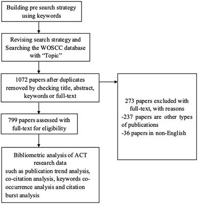 Characteristics and trends in acceptance and commitment therapy research: A bibliometric analysis